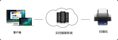 扫描仪服务器是什么?如何搭建及使用指南? 第3张 扫描仪服务器是什么?如何搭建及使用指南? 第3张