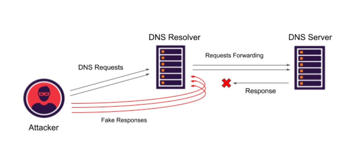 dns域名攻破是什么,dns域名攻破怎么解决 第1张 dns域名攻破是什么,dns域名攻破怎么解决 第1张