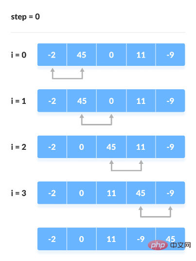 Java编程中实现冒泡排序牌序算法的详细步骤及代码疑问解答? 第2张 Java编程中实现冒泡排序牌序算法的详细步骤及代码疑问解答? 第2张