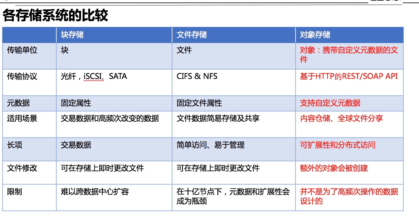 什么是非结构化存储设备,与结构化存储有何区别 第3张 什么是非结构化存储设备,与结构化存储有何区别 第3张