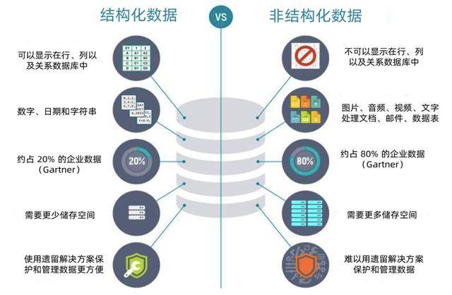 非结构化数据是什么?,非结构化数据怎么处理? 第2张 非结构化数据是什么?,非结构化数据怎么处理? 第2张