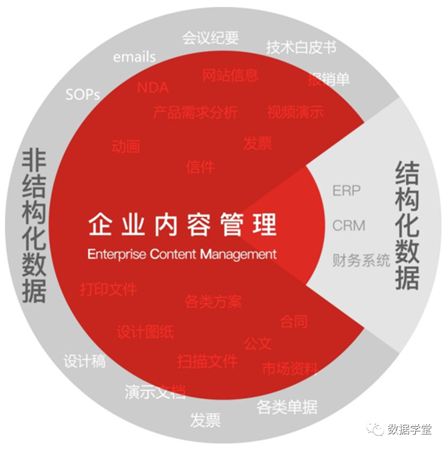 非结构化数据是什么？,非结构化数据怎么处理？