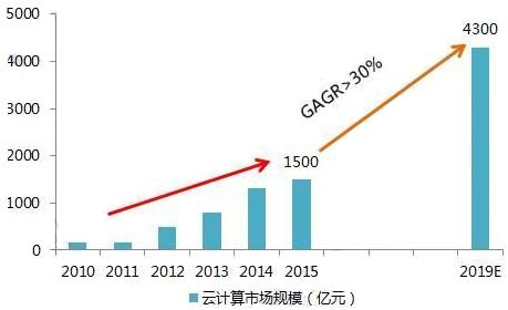 公有云技术有哪些?揭秘未来企业云计算发展关键因素! 第2张 公有云技术有哪些?揭秘未来企业云计算发展关键因素! 第2张