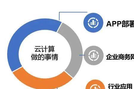 公有云技术有哪些?揭秘未来企业云计算发展关键因素! 第3张 公有云技术有哪些?揭秘未来企业云计算发展关键因素! 第3张