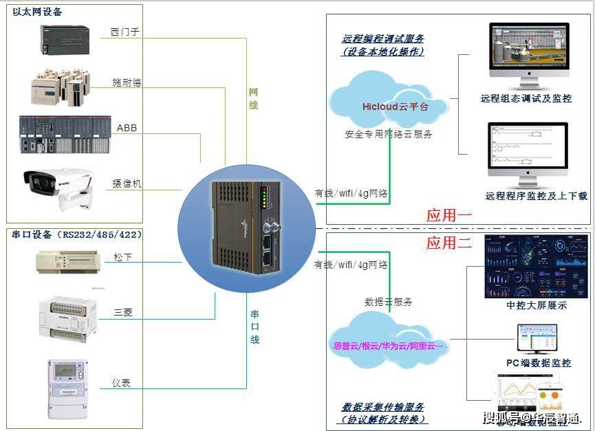 工业物联网网关对社会有何作用?工业物联网网关具体应用场景 第2张 工业物联网网关对社会有何作用?工业物联网网关具体应用场景 第2张