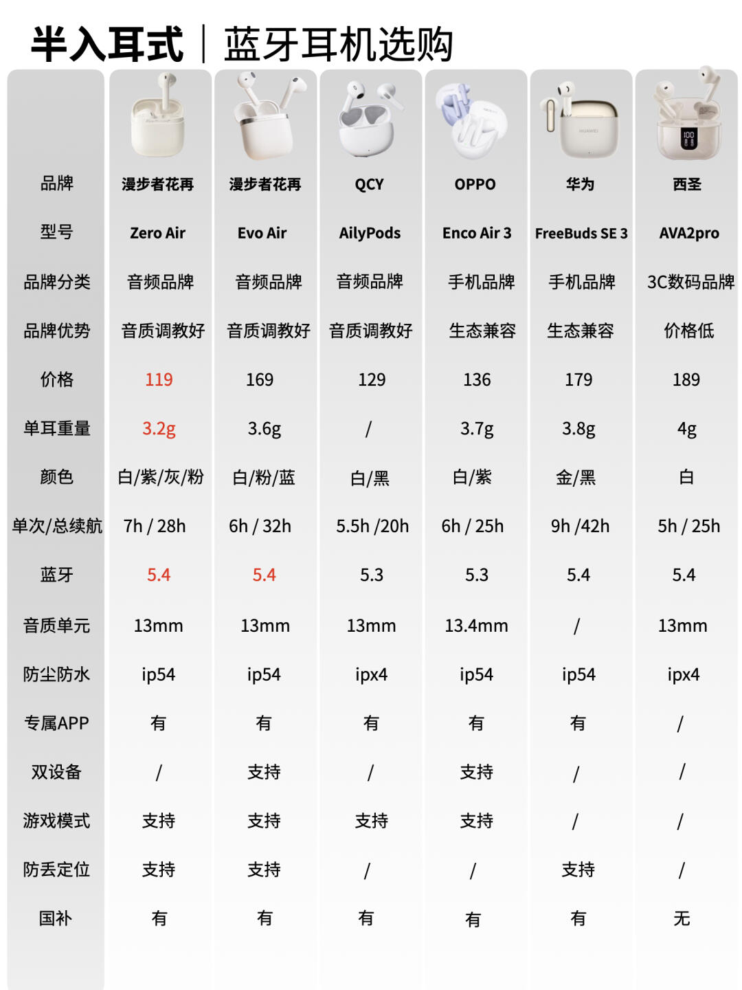 蓝牙耳机配置重要吗?,蓝牙耳机配置怎么选 第3张 蓝牙耳机配置重要吗?,蓝牙耳机配置怎么选 第3张