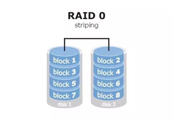 服务器两块硬盘怎么组RAID?数据备份和性能怎么兼顾? 第1张 服务器两块硬盘怎么组RAID?数据备份和性能怎么兼顾? 第1张