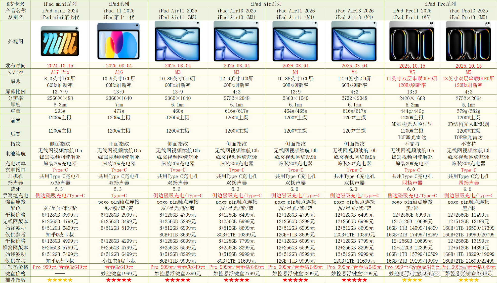 iPad配置表在哪里看?iPad各型号参数对比