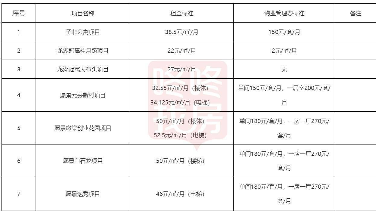 官龙智能产业园办公租金多少?2024最新价格表 第1张 官龙智能产业园办公租金多少?2024最新价格表 第1张