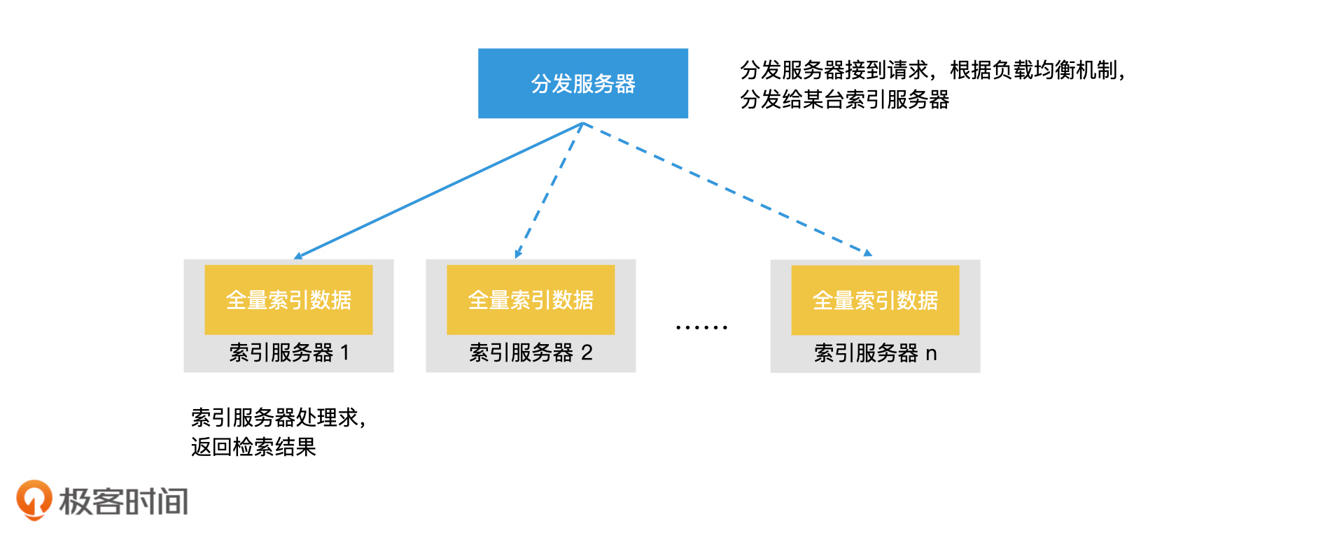 分布式存储资源索引技术,如何实现高效精准的检索与优化? 第2张 分布式存储资源索引技术,如何实现高效精准的检索与优化? 第2张