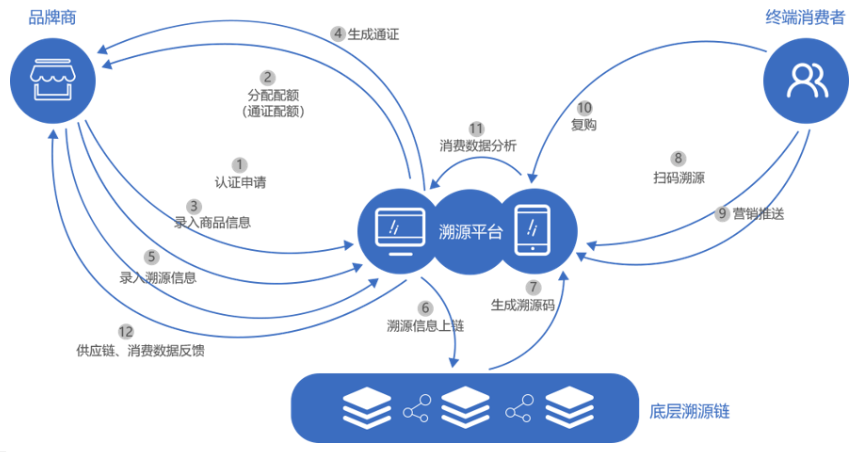 区块链溯源服务交易平台怎么选?区块链溯源系统搭建费用 第1张 区块链溯源服务交易平台怎么选?区块链溯源系统搭建费用 第1张