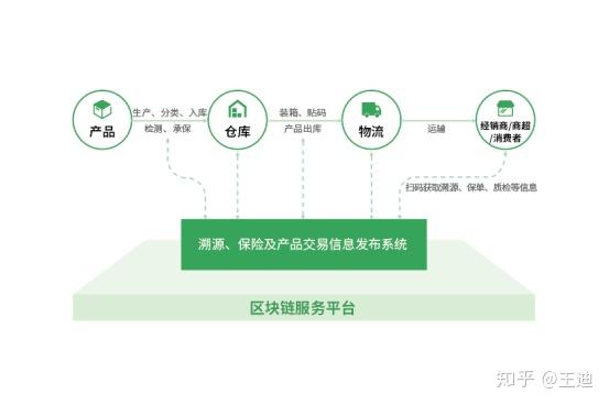 区块链溯源服务交易平台怎么选?区块链溯源系统搭建费用 第2张 区块链溯源服务交易平台怎么选?区块链溯源系统搭建费用 第2张