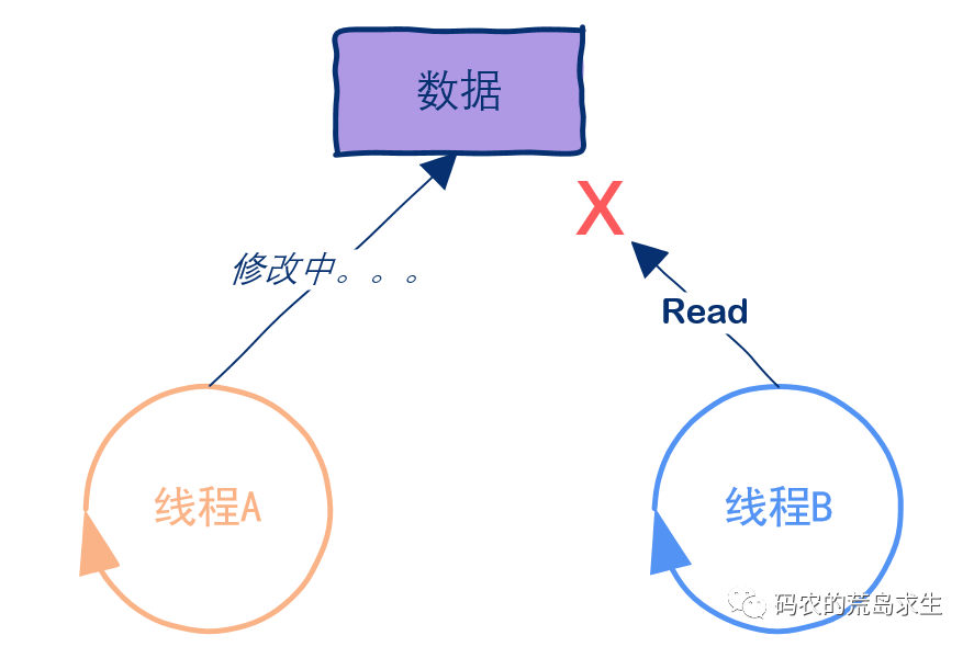 多线程环境下,如何高效、安全地处理数据库访问和事务? 第2张 多线程环境下,如何高效、安全地处理数据库访问和事务? 第2张