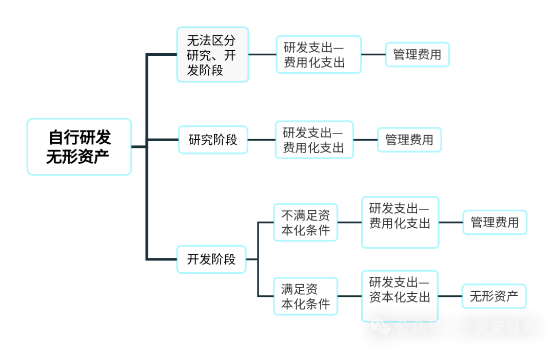 虚拟主机是否归类为无形资产,法律界定与会计处理存在哪些疑问? 第3张 虚拟主机是否归类为无形资产,法律界定与会计处理存在哪些疑问? 第3张