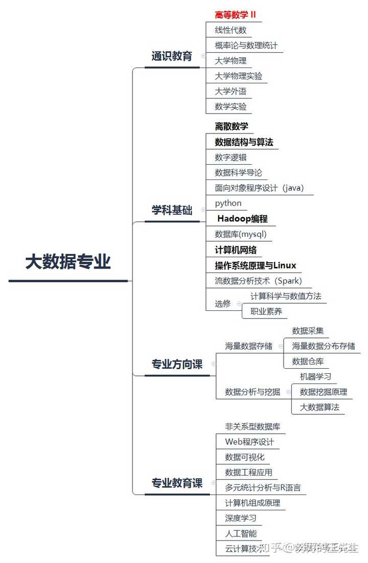 非计算机专业转行大数据分析难不难,需要学什么? 第1张 非计算机专业转行大数据分析难不难,需要学什么? 第1张