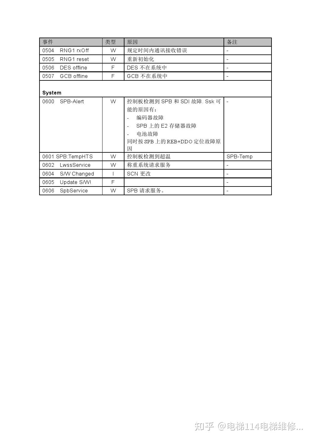 奥的斯服务器故障显示m什么意思,电梯故障代码M代表什么原因 第2张 奥的斯服务器故障显示m什么意思,电梯故障代码M代表什么原因 第2张