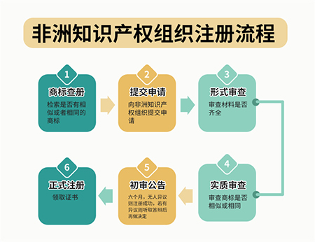 非洲OAPI商标类目有哪些?,注册流程是什么? 第3张 非洲OAPI商标类目有哪些?,注册流程是什么? 第3张