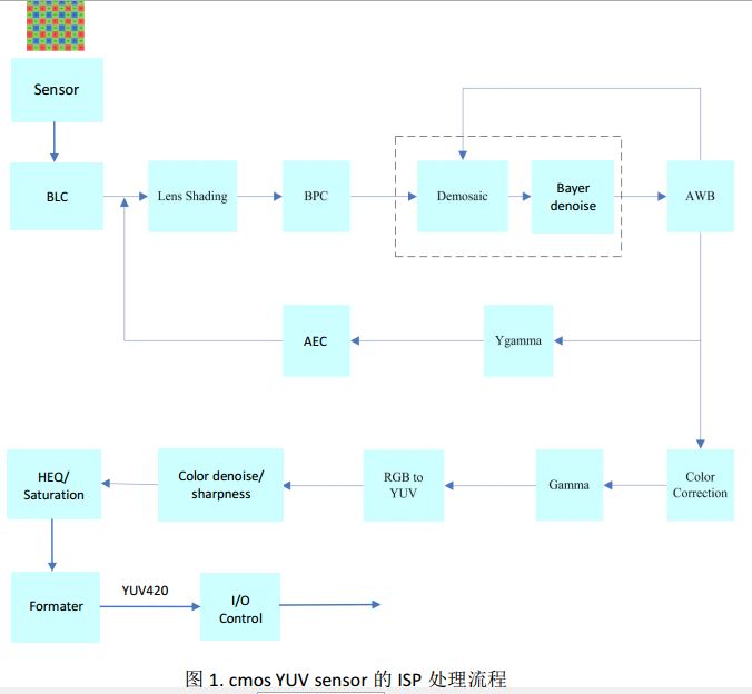 ISP算法和深度学习模型如何开发,有哪些方法? 第2张 ISP算法和深度学习模型如何开发,有哪些方法? 第2张