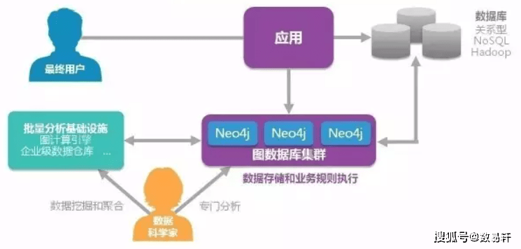 非规则数据库的常见应用场景有哪些,怎么用? 第2张 非规则数据库的常见应用场景有哪些,怎么用? 第2张