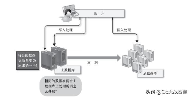 什么是非关系型数据库管理系统,有哪些优势? 第2张 什么是非关系型数据库管理系统,有哪些优势? 第2张