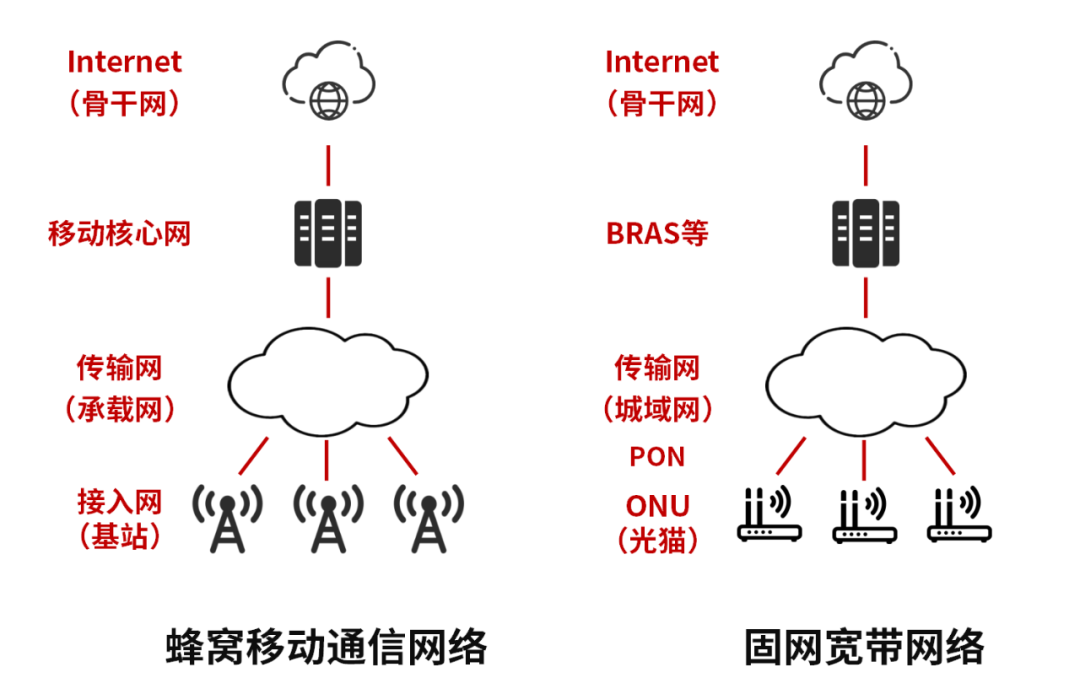 非蜂窝网络是什么,与传统蜂窝网络有什么区别? 第3张 非蜂窝网络是什么,与传统蜂窝网络有什么区别? 第3张