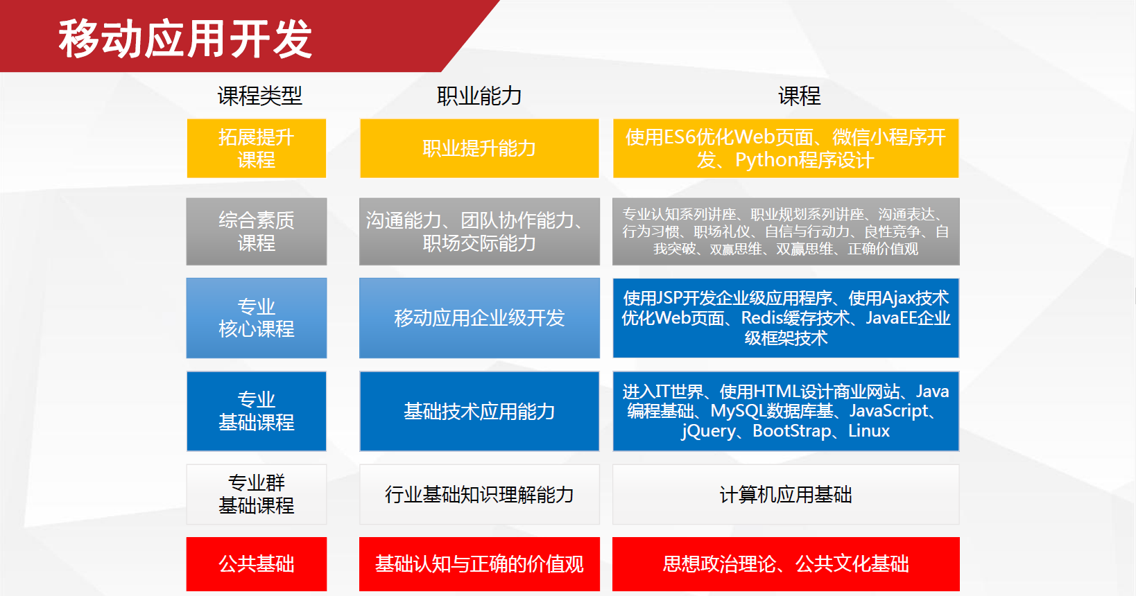 高职移动应用开发专业值得学吗,就业前景怎么样? 第2张 高职移动应用开发专业值得学吗,就业前景怎么样? 第2张