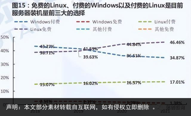 2016年Linux服务器应用现状及发展趋势探讨? 第3张 2016年Linux服务器应用现状及发展趋势探讨? 第3张