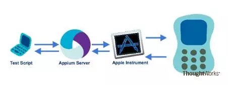 iOS自动化测试工具和模块有哪些,哪个好用? 第1张 iOS自动化测试工具和模块有哪些,哪个好用? 第1张
