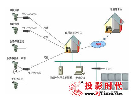 高速公路视频监控存储如何选择,存储方案有哪些? 第1张 高速公路视频监控存储如何选择,存储方案有哪些? 第1张
