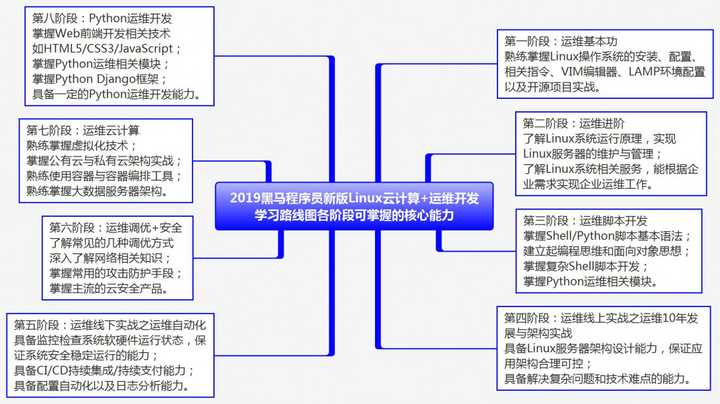 高级运维百度云需要掌握哪些技能,如何快速入门 第3张 高级运维百度云需要掌握哪些技能,如何快速入门 第3张