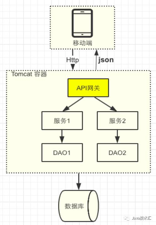 如何设计高质量api网关架构?,有哪些最佳实践? 第2张 如何设计高质量api网关架构?,有哪些最佳实践? 第2张