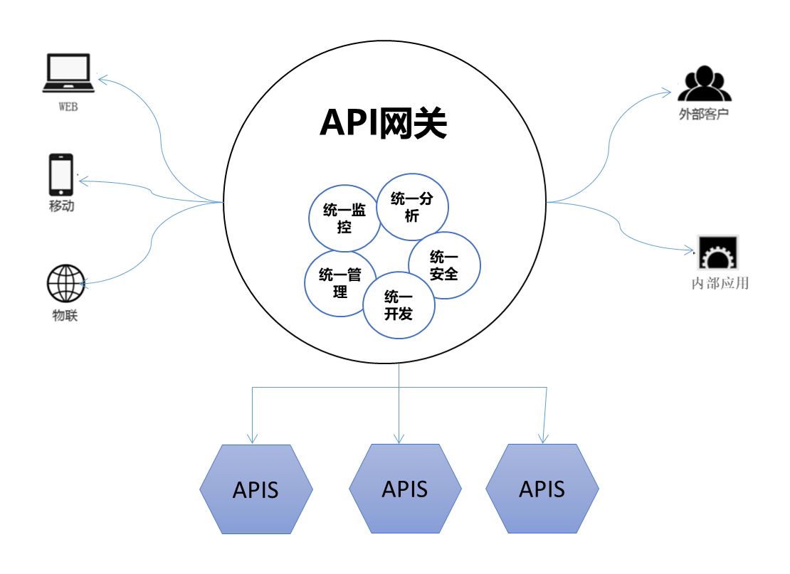 你了解高质量API网关是什么吗?,怎么选? 第2张 你了解高质量API网关是什么吗?,怎么选? 第2张