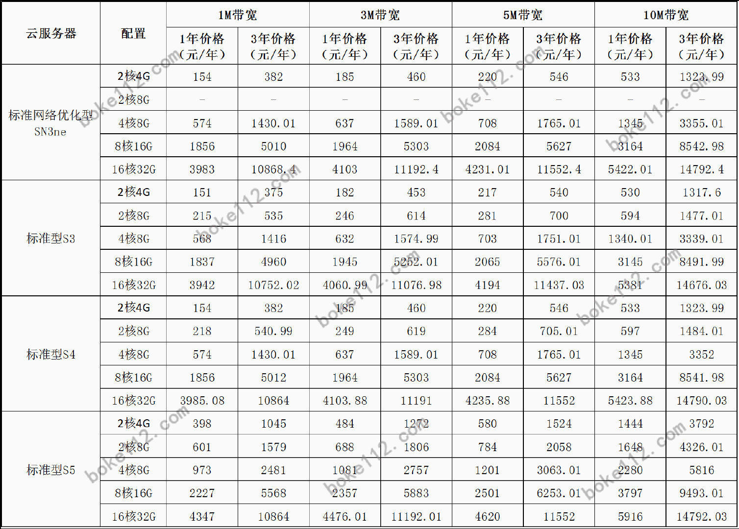 服务器云主机价格真的低吗?云服务价格对比哪个好 第2张 服务器云主机价格真的低吗?云服务价格对比哪个好 第2张