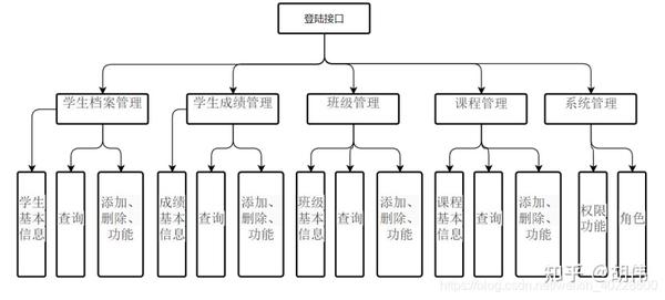 高校班级管理系统的数据库如何设计,有哪些注意事项? 第2张 高校班级管理系统的数据库如何设计,有哪些注意事项? 第2张