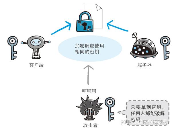 非对称密钥的管理在网络安全中为什么重要,怎么做? 第2张 非对称密钥的管理在网络安全中为什么重要,怎么做? 第2张