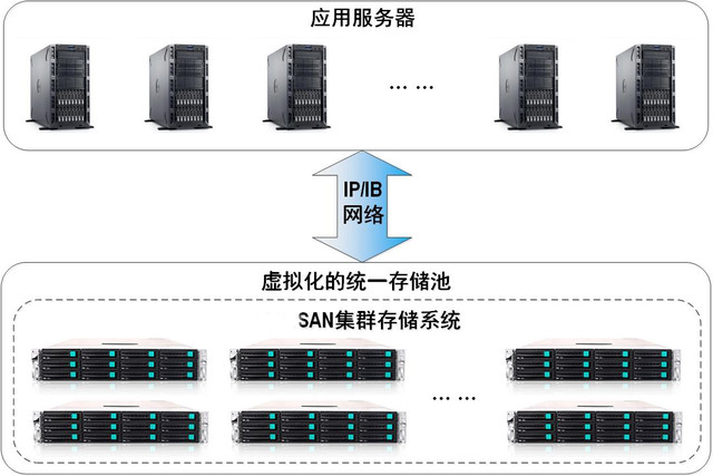 ip san服务器和传统服务器存储有什么本质区别? 第3张 ip san服务器和传统服务器存储有什么本质区别? 第3张