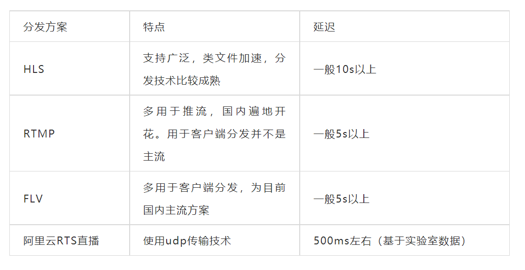 云服务器直播卡顿怎么办?低延迟配置怎么选? 第2张 云服务器直播卡顿怎么办?低延迟配置怎么选? 第2张
