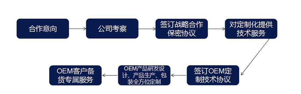 oem服务器定制需要满足哪些核心条件? 第3张 oem服务器定制需要满足哪些核心条件? 第3张