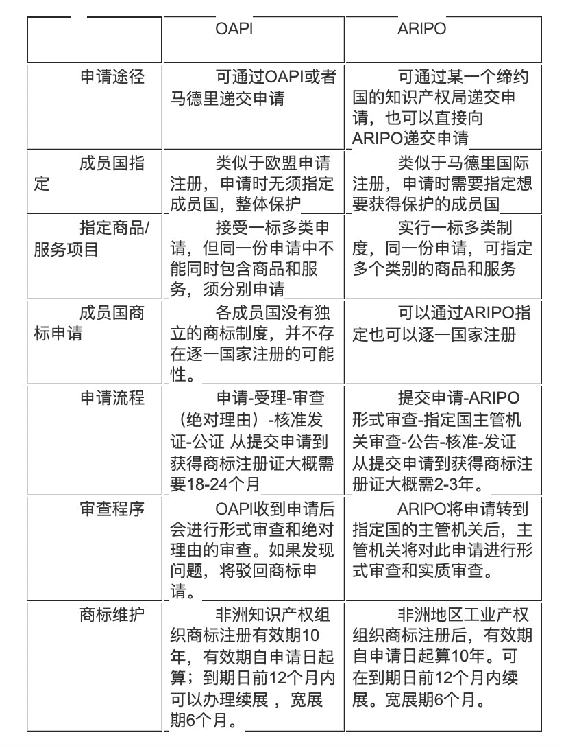 非洲OAPI商标类别有哪些?需要注意什么? 第2张 非洲OAPI商标类别有哪些?需要注意什么? 第2张