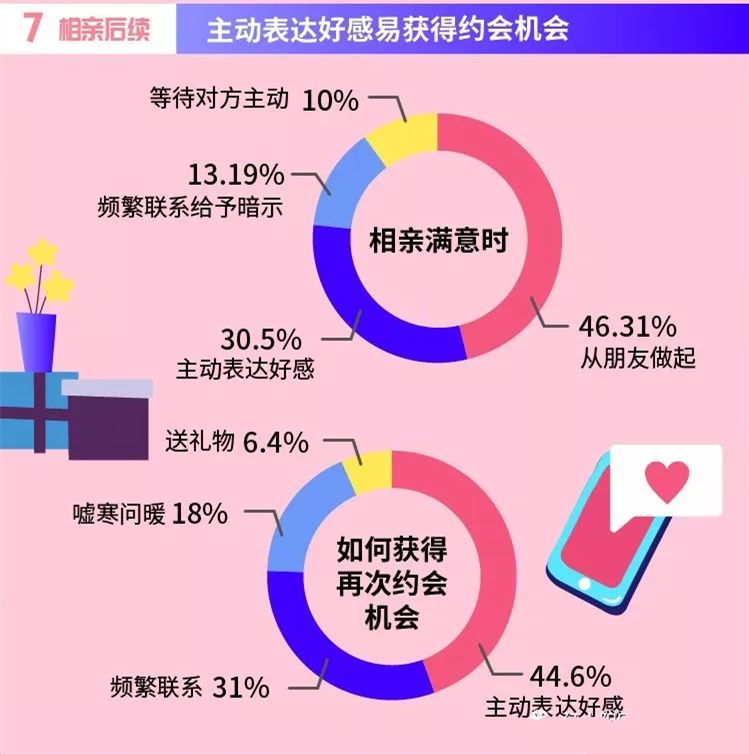 非诚勿扰大数据分析到底准不准?,怎么找对象? 第3张 非诚勿扰大数据分析到底准不准?,怎么找对象? 第3张