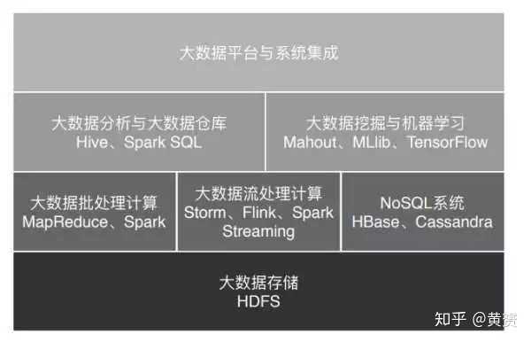 非计算机专业能做大数据分析吗,需要什么基础? 第2张 非计算机专业能做大数据分析吗,需要什么基础? 第2张