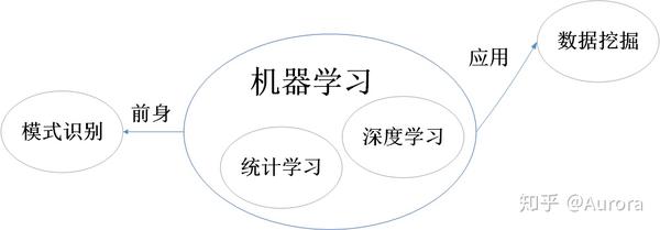 feifeili机器学习的学习目标是什么,怎么学? 第2张 feifeili机器学习的学习目标是什么,怎么学? 第2张