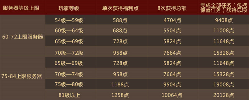 服务器新年活动哪些惊喜福利?玩家期待值飙升,你准备好了吗? 第3张 服务器新年活动哪些惊喜福利?玩家期待值飙升,你准备好了吗? 第3张