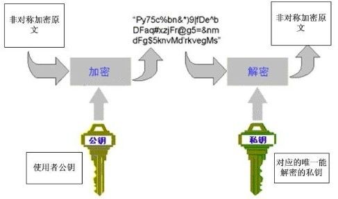 如何用非对称加密管理对称密钥,是什么意思? 第1张 如何用非对称加密管理对称密钥,是什么意思? 第1张