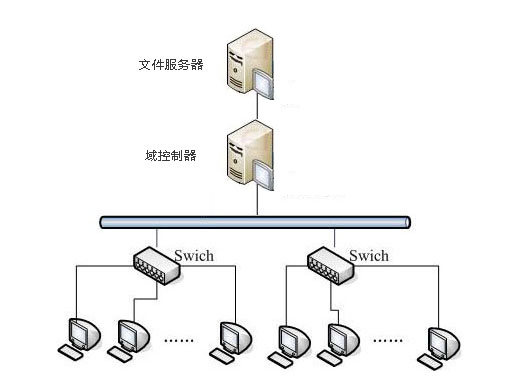 局域网共享服务器如何搭建与权限管理? 第3张 局域网共享服务器如何搭建与权限管理? 第3张
