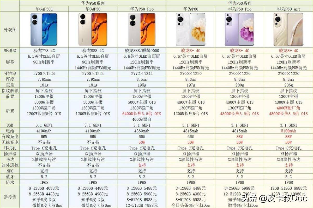 华为手机配置哪个好?华为手机配置参数对比推荐指南 第3张 华为手机配置哪个好?华为手机配置参数对比推荐指南 第3张