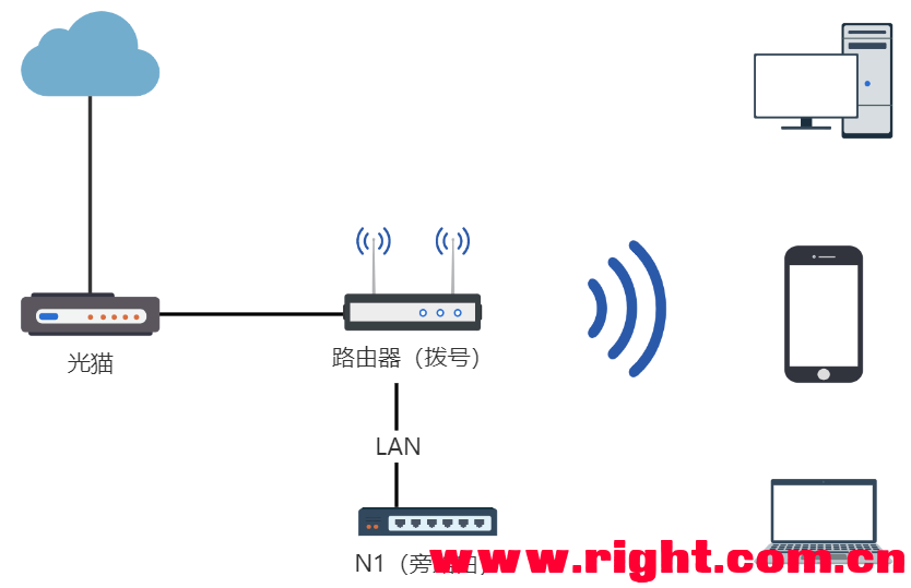 旁路由怎么配置,旁路由设置方法及步骤教程 第2张 旁路由怎么配置,旁路由设置方法及步骤教程 第2张