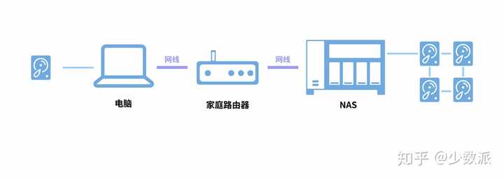 DIY存储服务器适合家庭NAS吗?数据安全怎么保障? 第3张 DIY存储服务器适合家庭NAS吗?数据安全怎么保障? 第3张