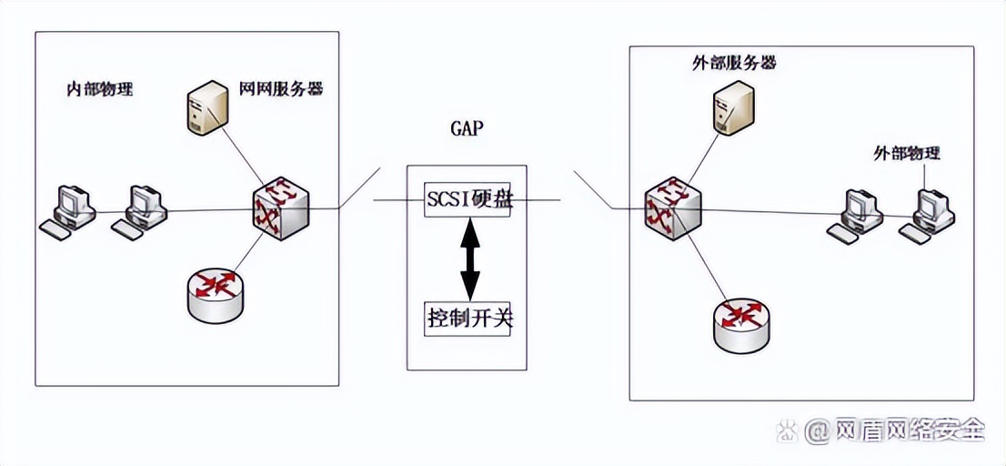 如何正确配置网闸,网闸配置的详细步骤有哪些 第2张 如何正确配置网闸,网闸配置的详细步骤有哪些 第2张
