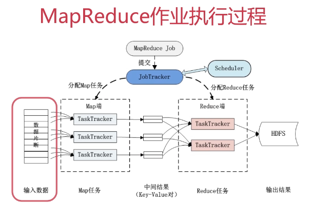 Java MapReduce实例怎么用,有哪些接口 第2张 Java MapReduce实例怎么用,有哪些接口 第2张